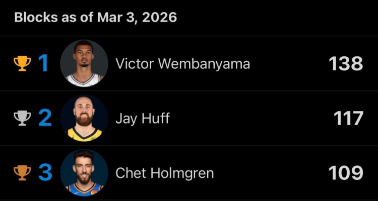 天博体育-本赛季盖帽前三：文班47场138次 赫夫61场117次 切特55场109次